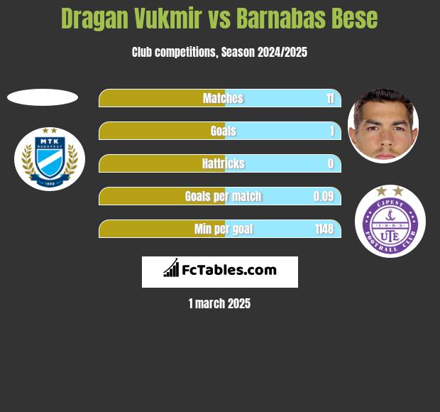 Dragan Vukmir vs Barnabas Bese h2h player stats