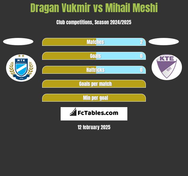 Dragan Vukmir vs Mihail Meshi h2h player stats