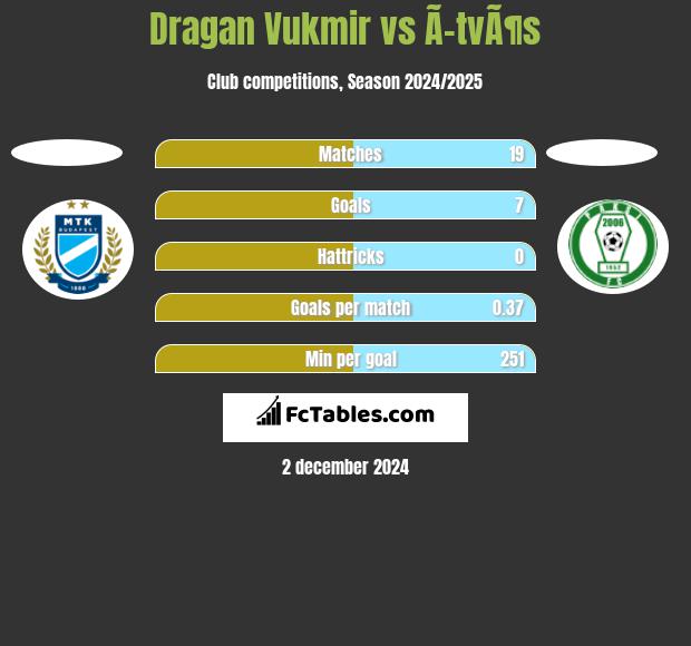 Dragan Vukmir vs Ã–tvÃ¶s h2h player stats