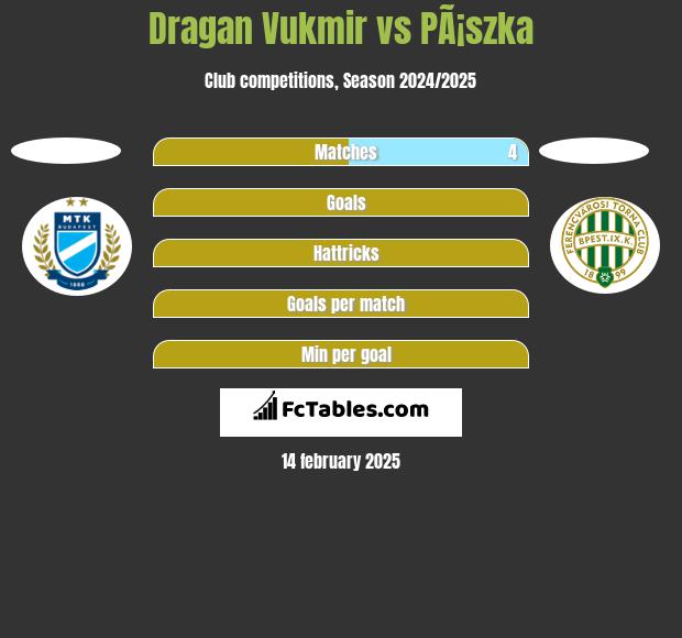 Dragan Vukmir vs PÃ¡szka h2h player stats