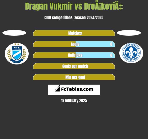 Dragan Vukmir vs DreÅ¡koviÄ‡ h2h player stats