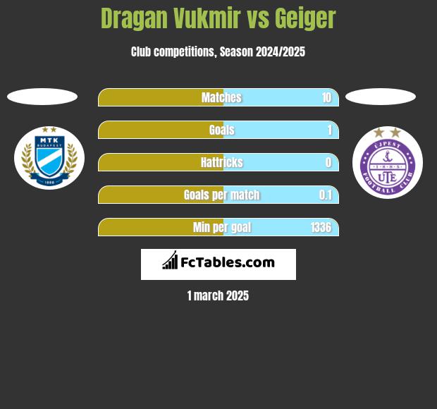 Dragan Vukmir vs Geiger h2h player stats