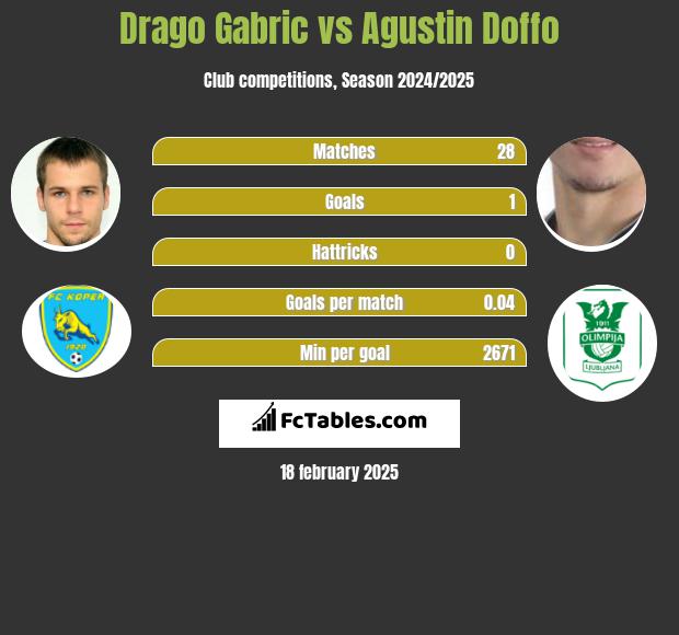 Drago Gabric vs Agustin Doffo h2h player stats