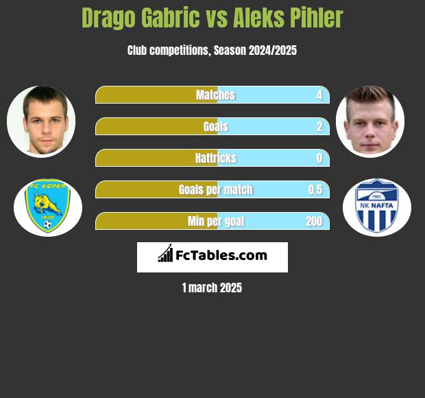 Drago Gabric vs Aleks Pihler h2h player stats