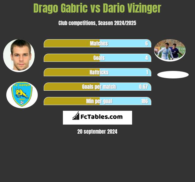 Drago Gabric vs Dario Vizinger h2h player stats