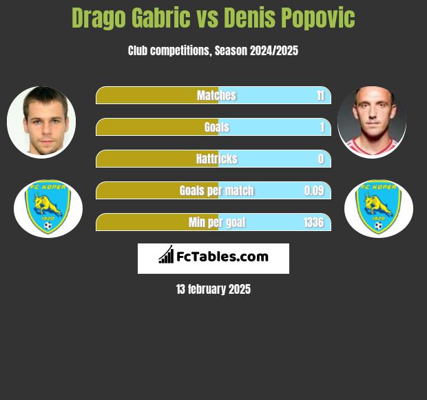 Drago Gabric vs Denis Popović h2h player stats