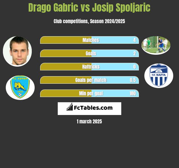 Drago Gabric vs Josip Spoljaric h2h player stats