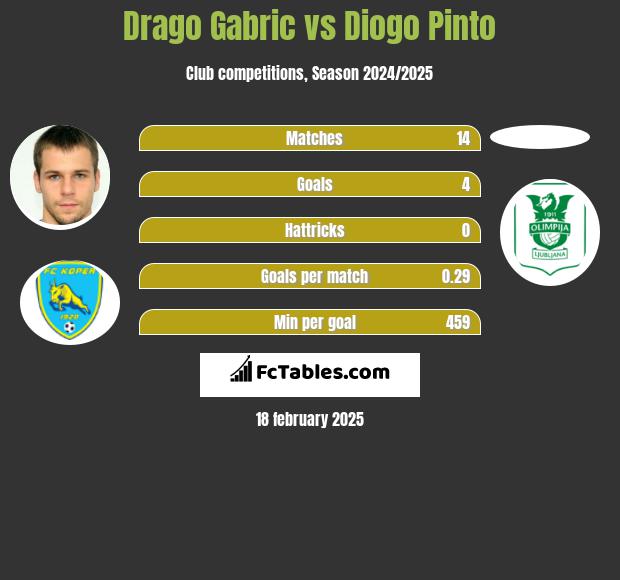 Drago Gabric vs Diogo Pinto h2h player stats