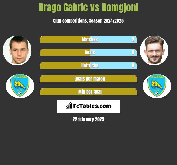 Drago Gabric vs Domgjoni h2h player stats