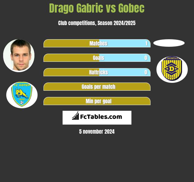 Drago Gabric vs Gobec h2h player stats