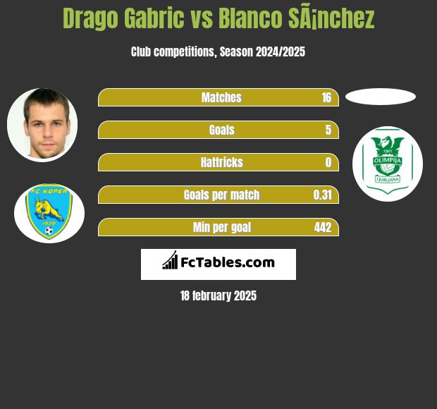 Drago Gabric vs Blanco SÃ¡nchez h2h player stats