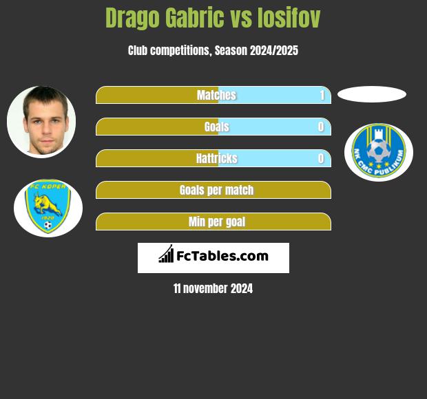 Drago Gabric vs Iosifov h2h player stats