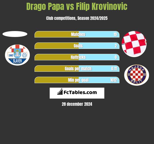 Drago Papa vs Filip Krovinovic h2h player stats