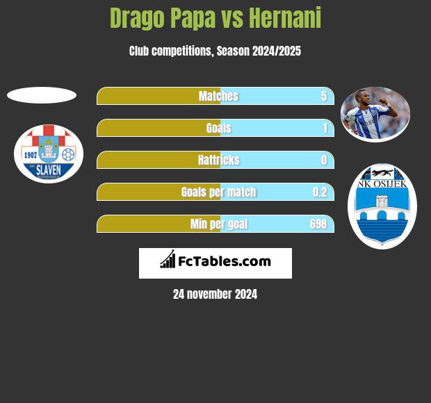 Drago Papa vs Hernani h2h player stats