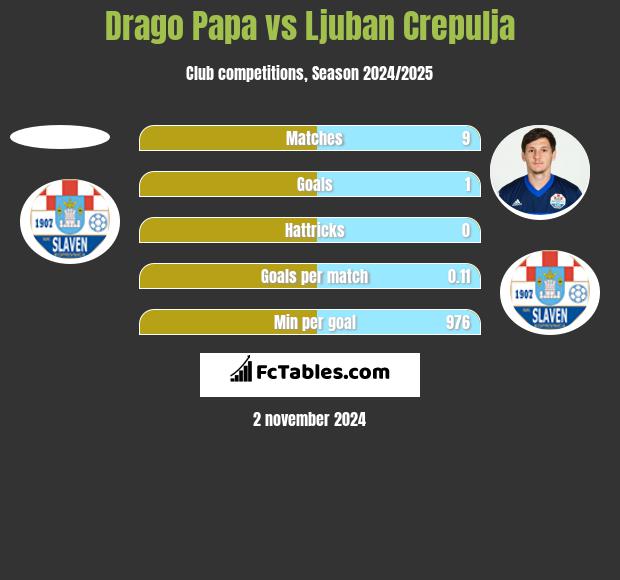 Drago Papa vs Ljuban Crepulja h2h player stats