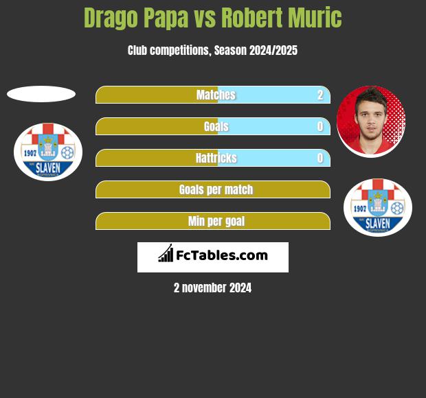 Drago Papa vs Robert Muric h2h player stats