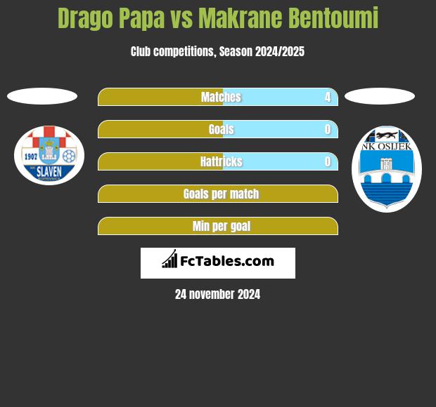 Drago Papa vs Makrane Bentoumi h2h player stats