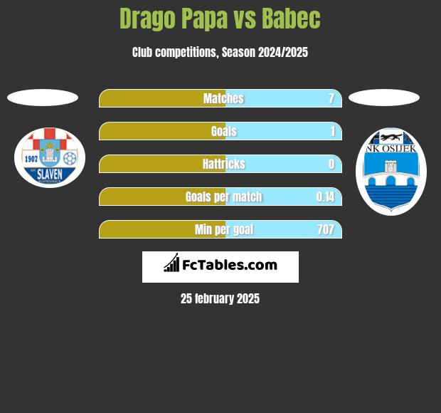 Drago Papa vs Babec h2h player stats