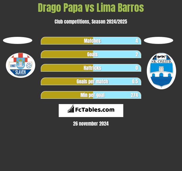 Drago Papa vs Lima Barros h2h player stats