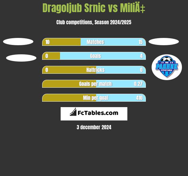 Dragoljub Srnic vs MiliÄ‡ h2h player stats