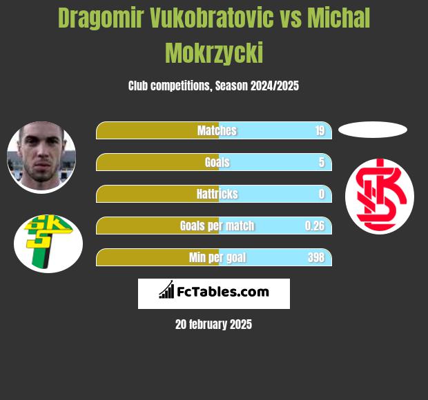 Dragomir Vukobratovic vs Michal Mokrzycki h2h player stats