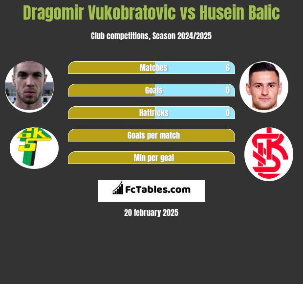 Dragomir Vukobratovic vs Husein Balic h2h player stats