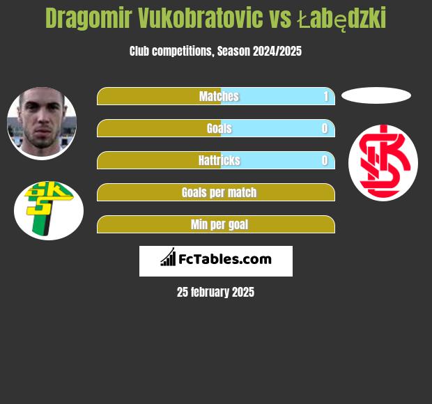 Dragomir Vukobratovic vs Łabędzki h2h player stats