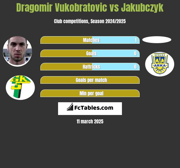 Dragomir Vukobratovic vs Jakubczyk h2h player stats