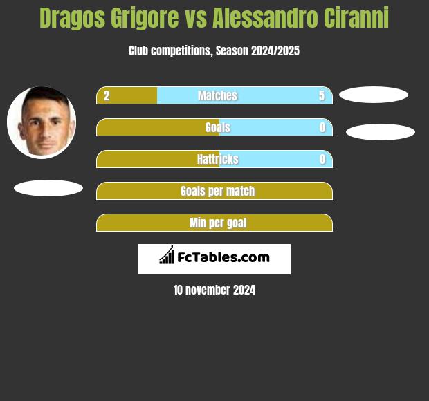 Dragos Grigore vs Alessandro Ciranni h2h player stats