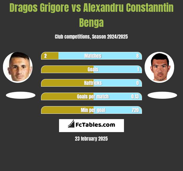 Dragos Grigore vs Alexandru Constanntin Benga h2h player stats