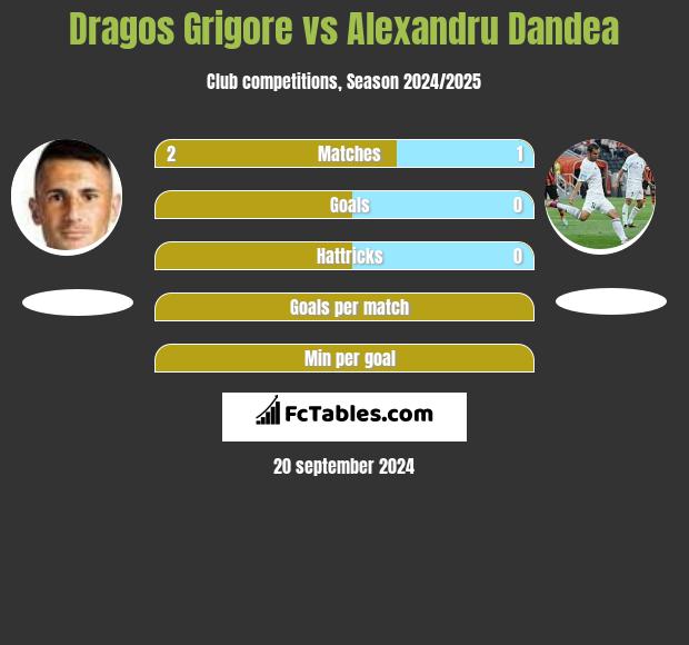 Dragos Grigore vs Alexandru Dandea h2h player stats