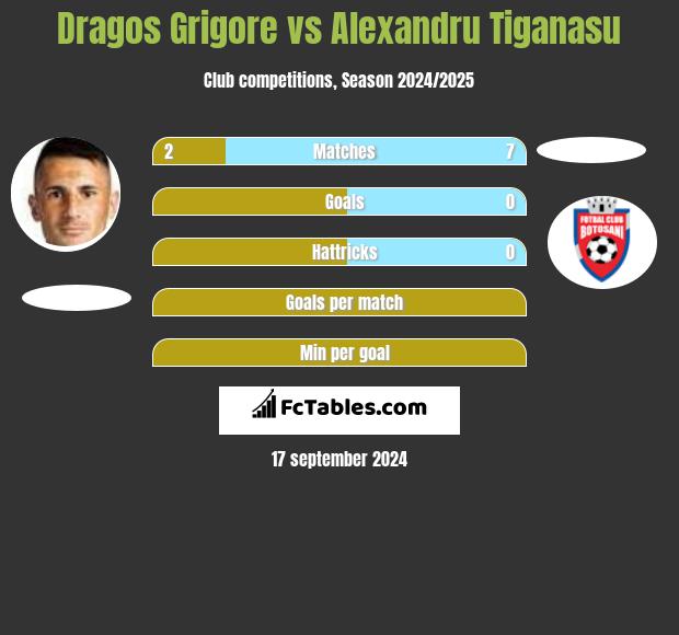 Dragos Grigore vs Alexandru Tiganasu h2h player stats