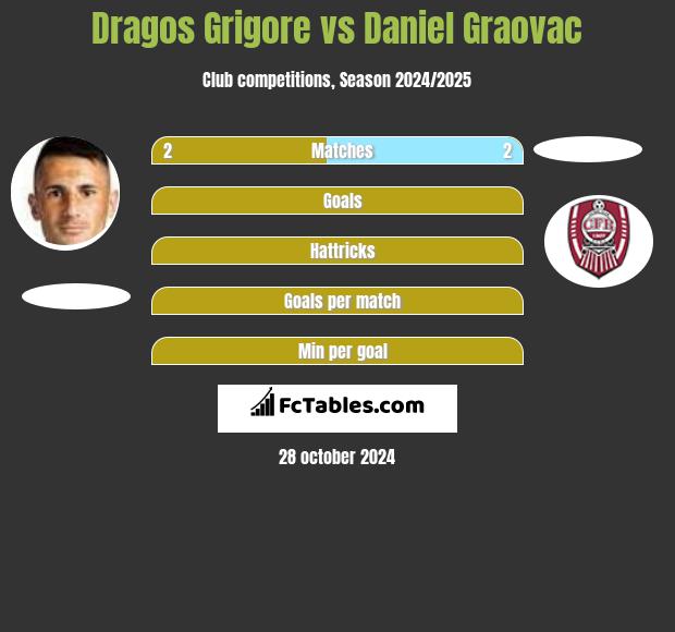 Dragos Grigore vs Daniel Graovac h2h player stats