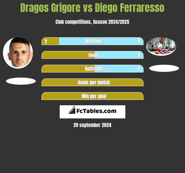 Dragos Grigore vs Diego Ferraresso h2h player stats