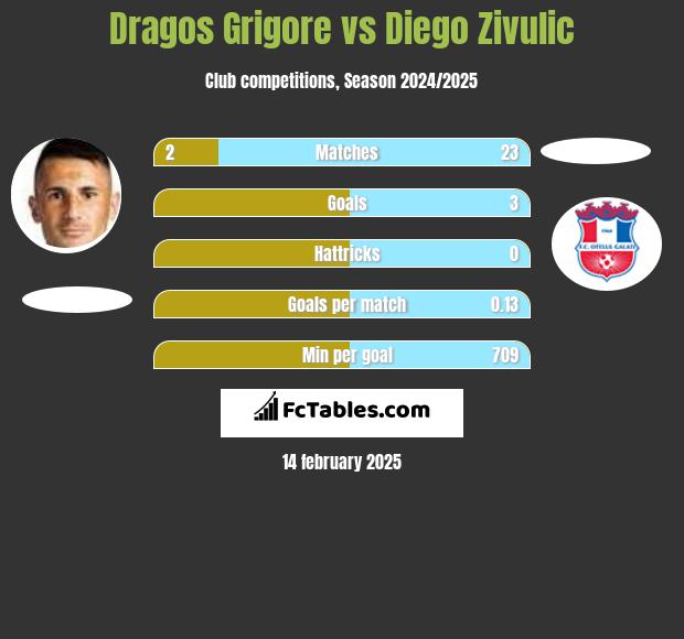 Dragos Grigore vs Diego Zivulic h2h player stats