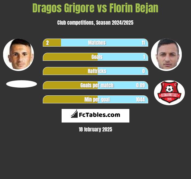 Dragos Grigore vs Florin Bejan h2h player stats