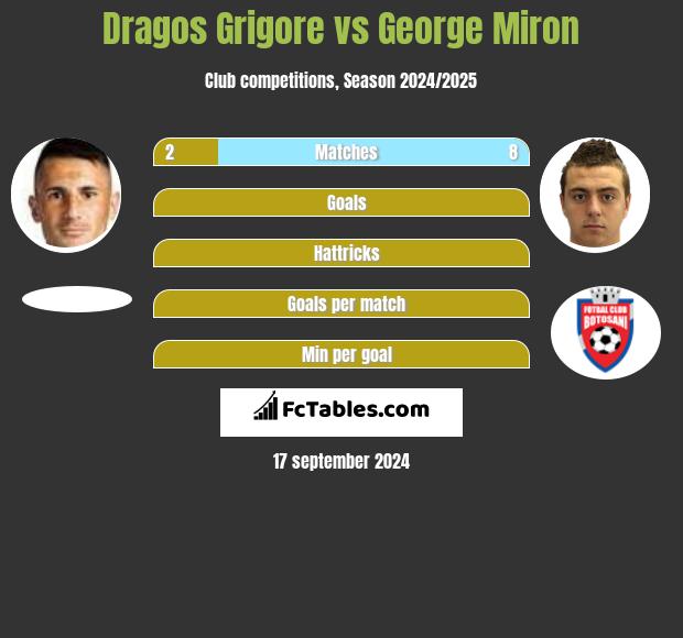 Dragos Grigore vs George Miron h2h player stats