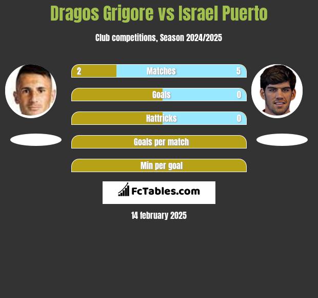 Dragos Grigore vs Israel Puerto h2h player stats