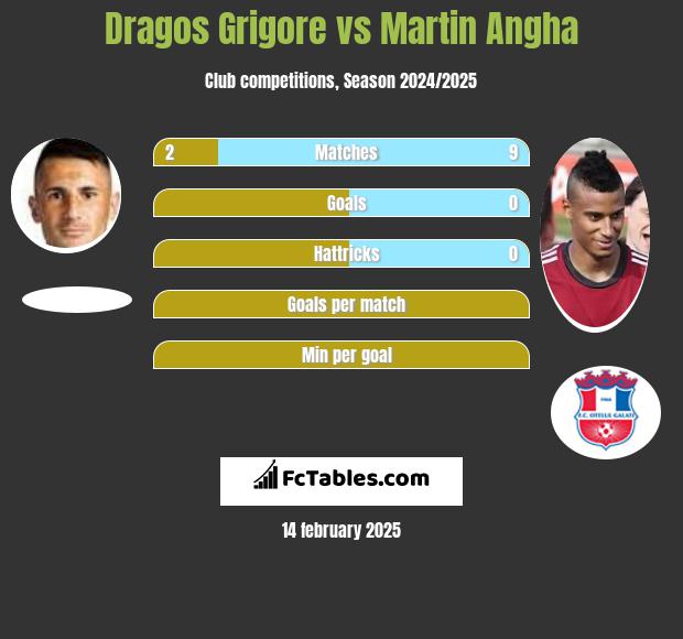 Dragos Grigore vs Martin Angha h2h player stats