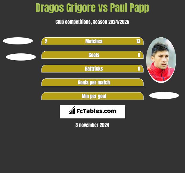 Dragos Grigore vs Paul Papp h2h player stats