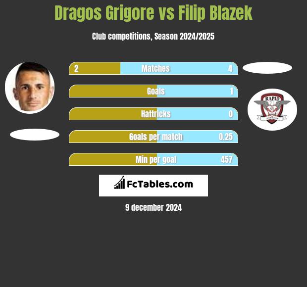 Dragos Grigore vs Filip Blazek h2h player stats