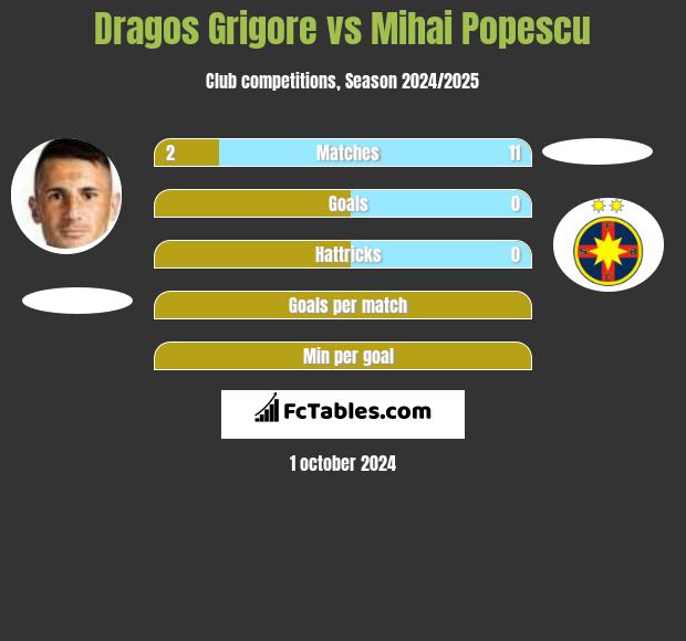 Dragos Grigore vs Mihai Popescu h2h player stats