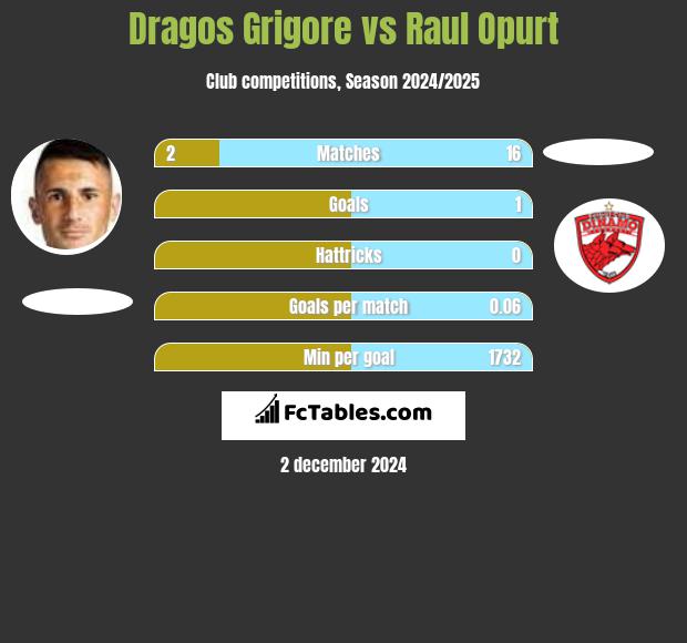 Dragos Grigore vs Raul Opurt h2h player stats