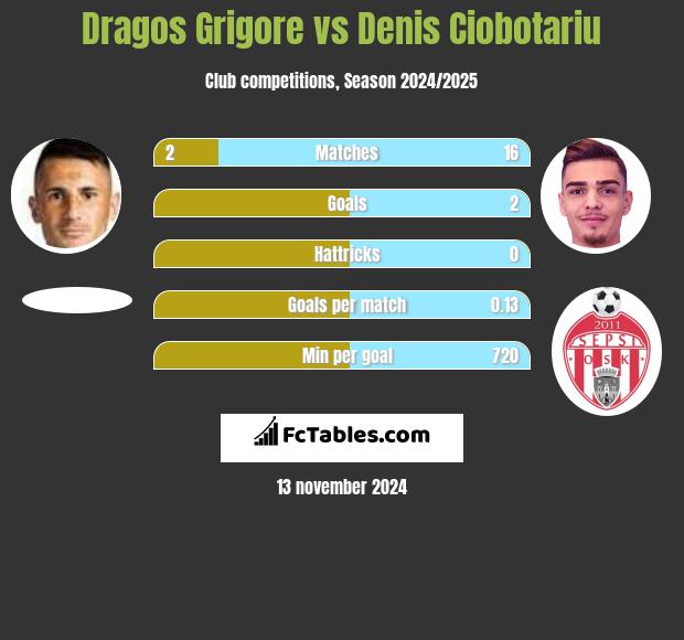 Dragos Grigore vs Denis Ciobotariu h2h player stats