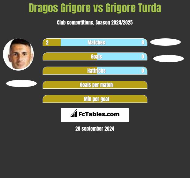 Dragos Grigore vs Grigore Turda h2h player stats