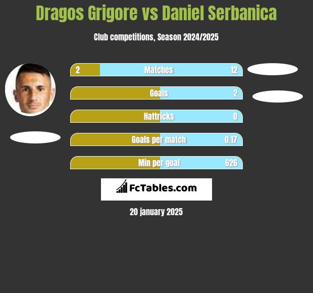 Dragos Grigore vs Daniel Serbanica h2h player stats