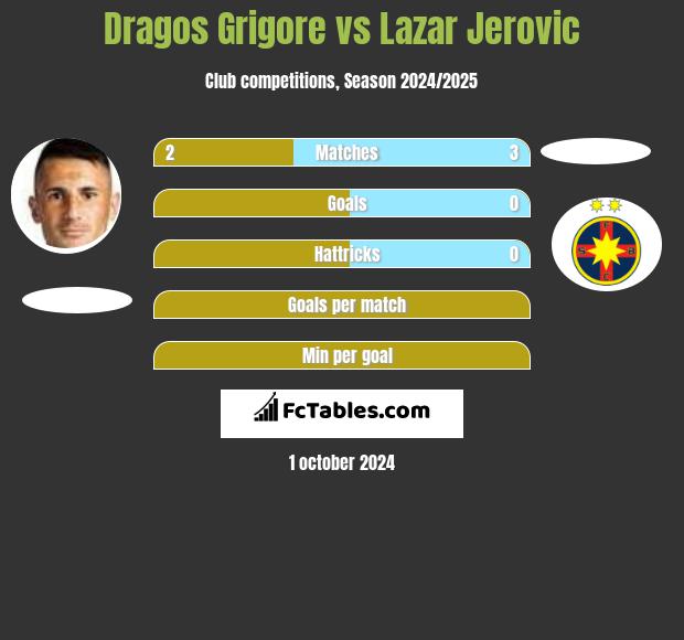 Dragos Grigore vs Lazar Jerovic h2h player stats