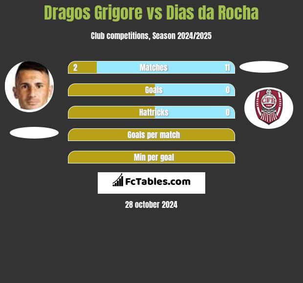 Dragos Grigore vs Dias da Rocha h2h player stats