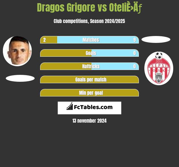 Dragos Grigore vs OteliÈ›Äƒ h2h player stats