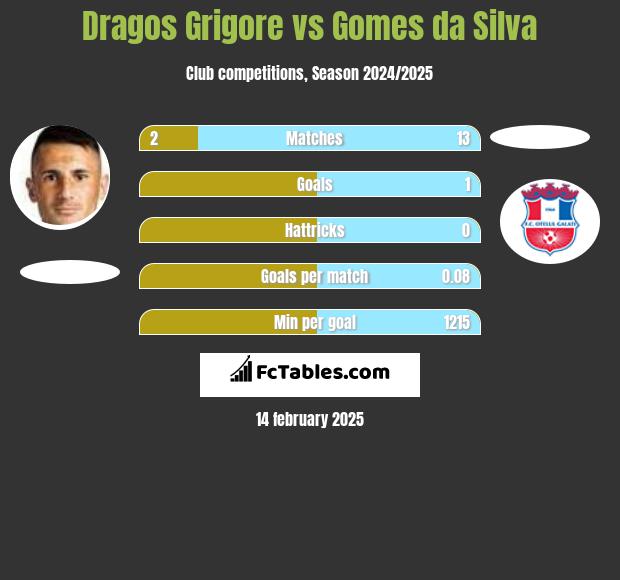 Dragos Grigore vs Gomes da Silva h2h player stats